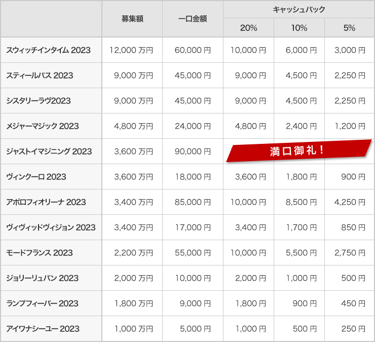 1口当たりのキャッシュバック金額早見表