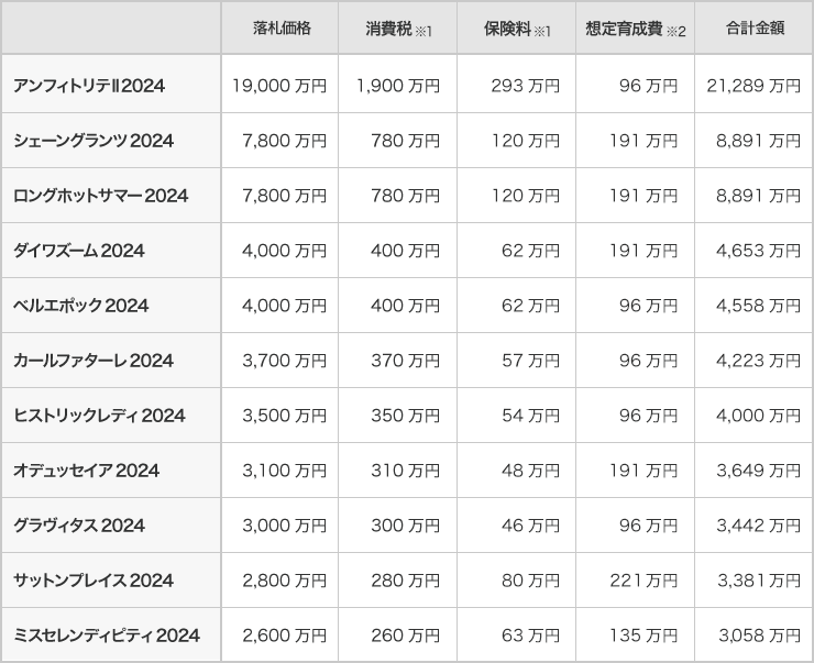 取得価格一覧表