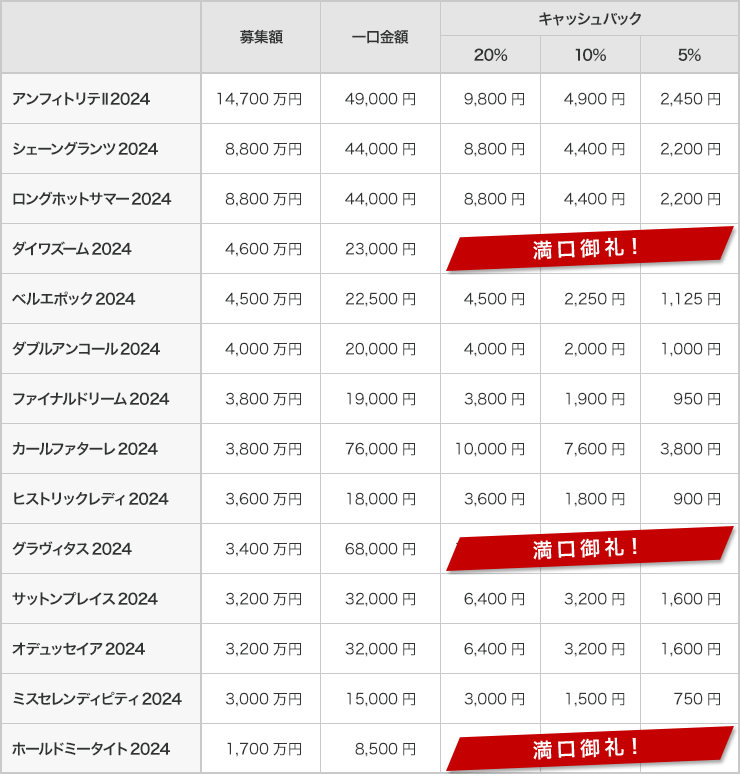 1口当たりのキャッシュバック金額早見表