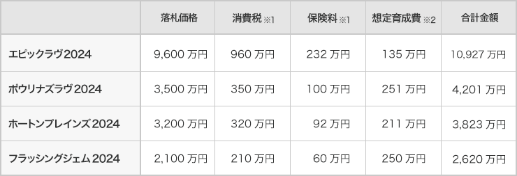 取得価格一覧表
