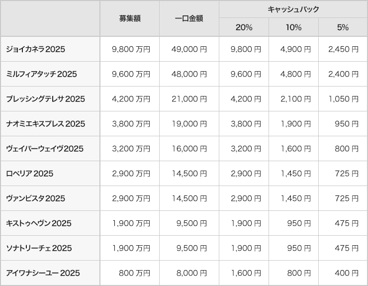 1口当たりのキャッシュバック金額早見表