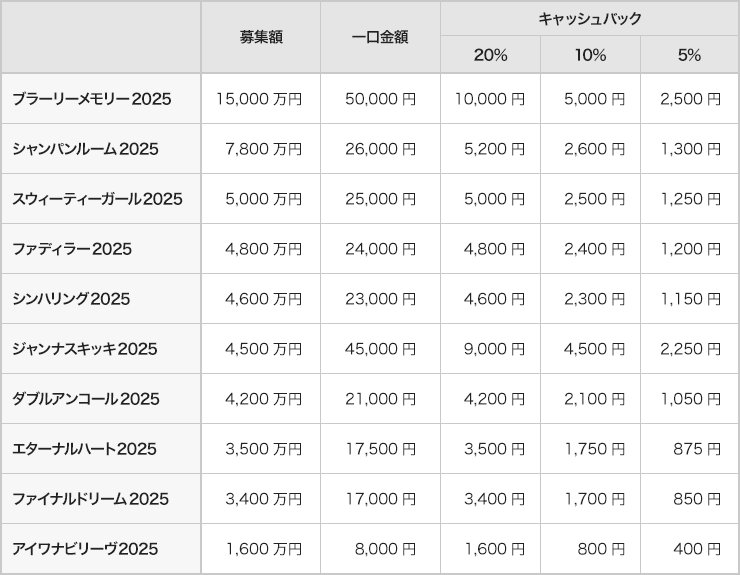1口当たりのキャッシュバック金額早見表