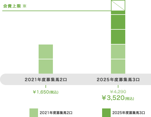 2021年度募集馬を2口出資、2025年度募集馬を3口出資した場合、会費支払額は3,520円(税込)